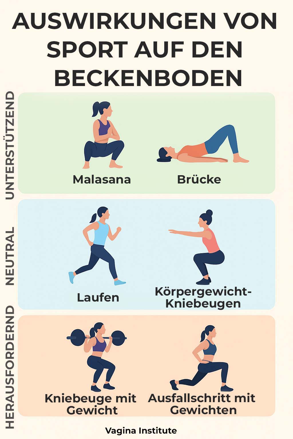 Auswirkungen der Übungen auf den Beckenboden
