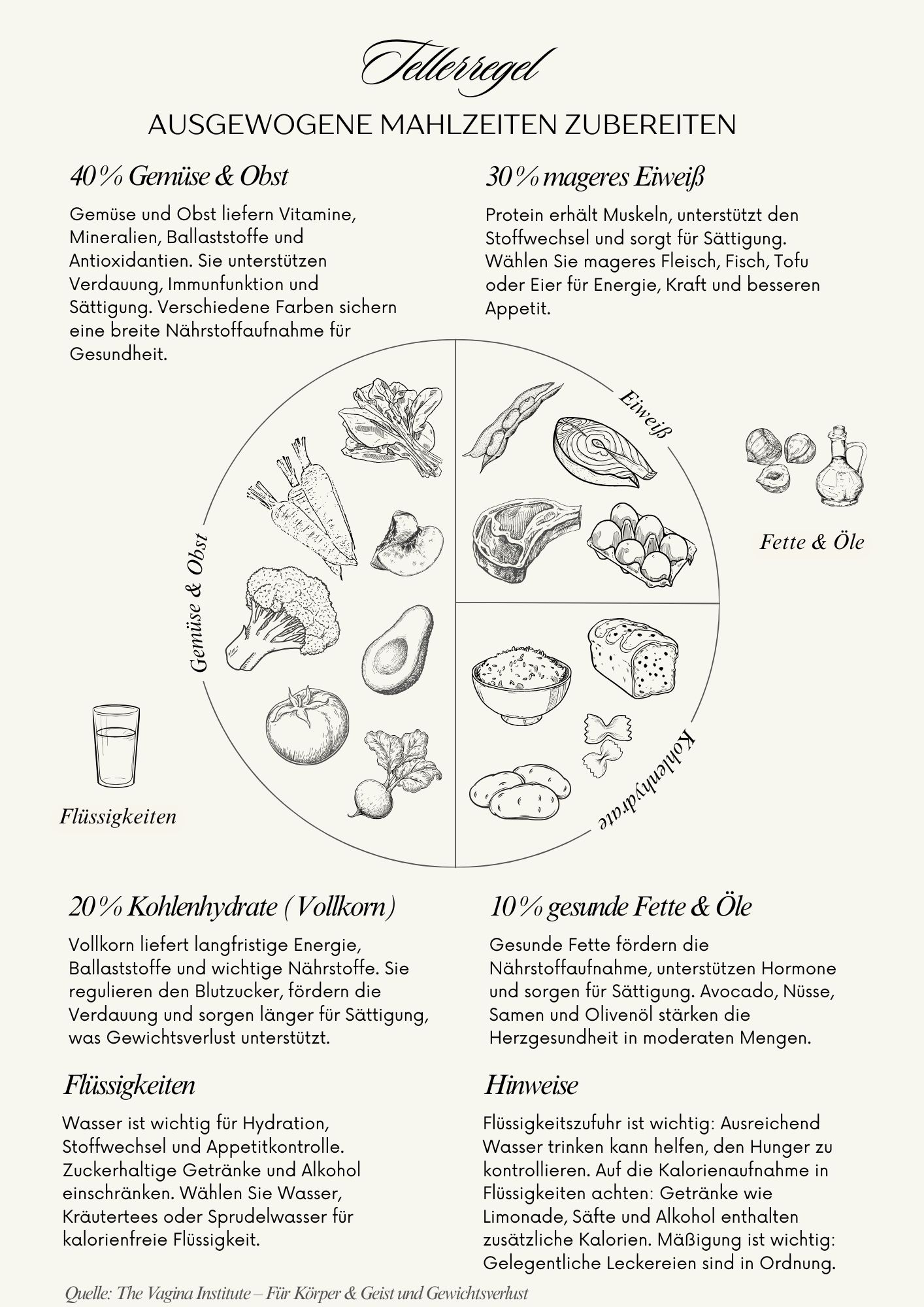 Infografik für einen gesunden und ausgewogenen Teller