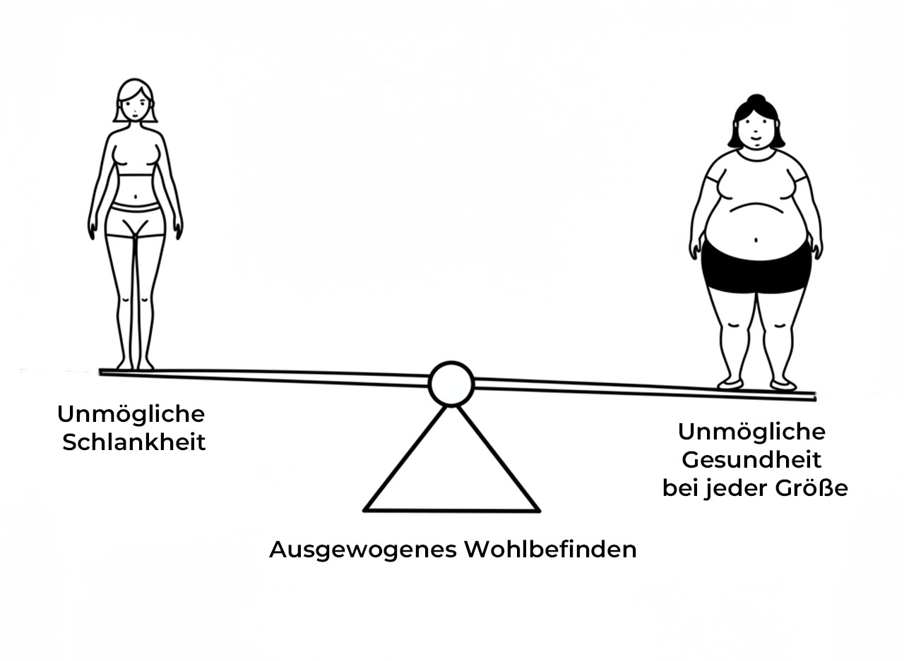 Eine Wippe oder Waage, bei der eine Seite mit "Unmögliche Dünnheit" und die andere mit "Unmögliche Gesundheit in jeder Größe" beschriftet ist, mit dem zentralen Drehpunkt "Ausgeglichenes Wohlbefinden".