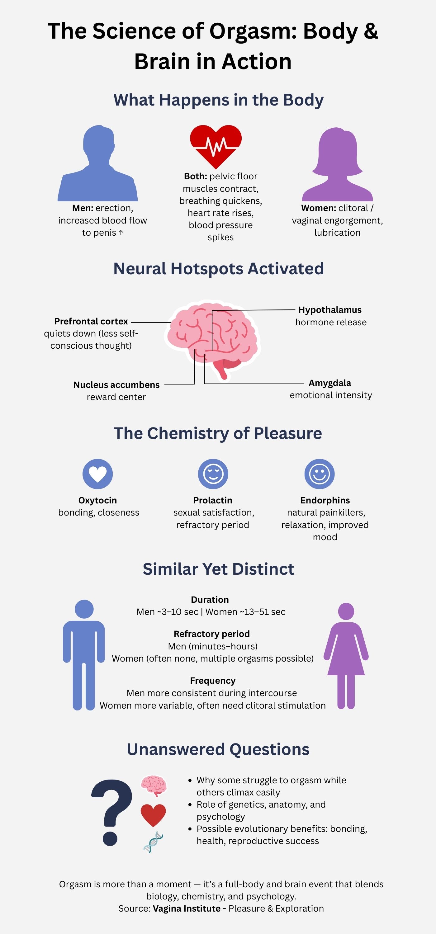The Science of Orgasm: Body & Brain in Action