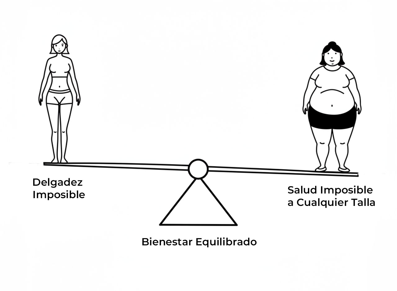 Un balancín o balanza donde un lado está etiquetado como "Delgadez imposible" y el otro como "Salud imposible en cualquier talla", con el fulcro central siendo "Bienestar equilibrado".