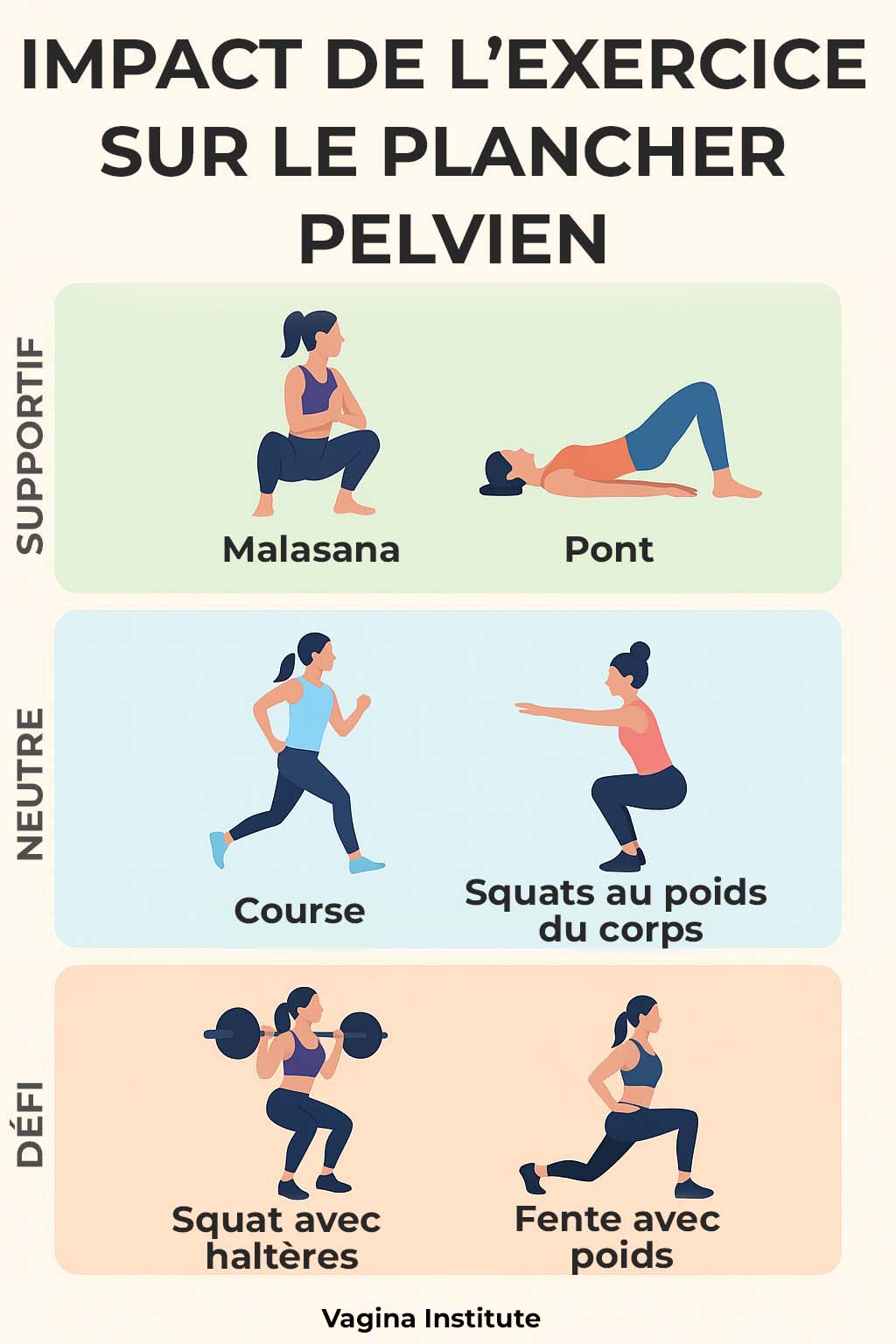 Impact de l'exercice sur le plancher pelvien
