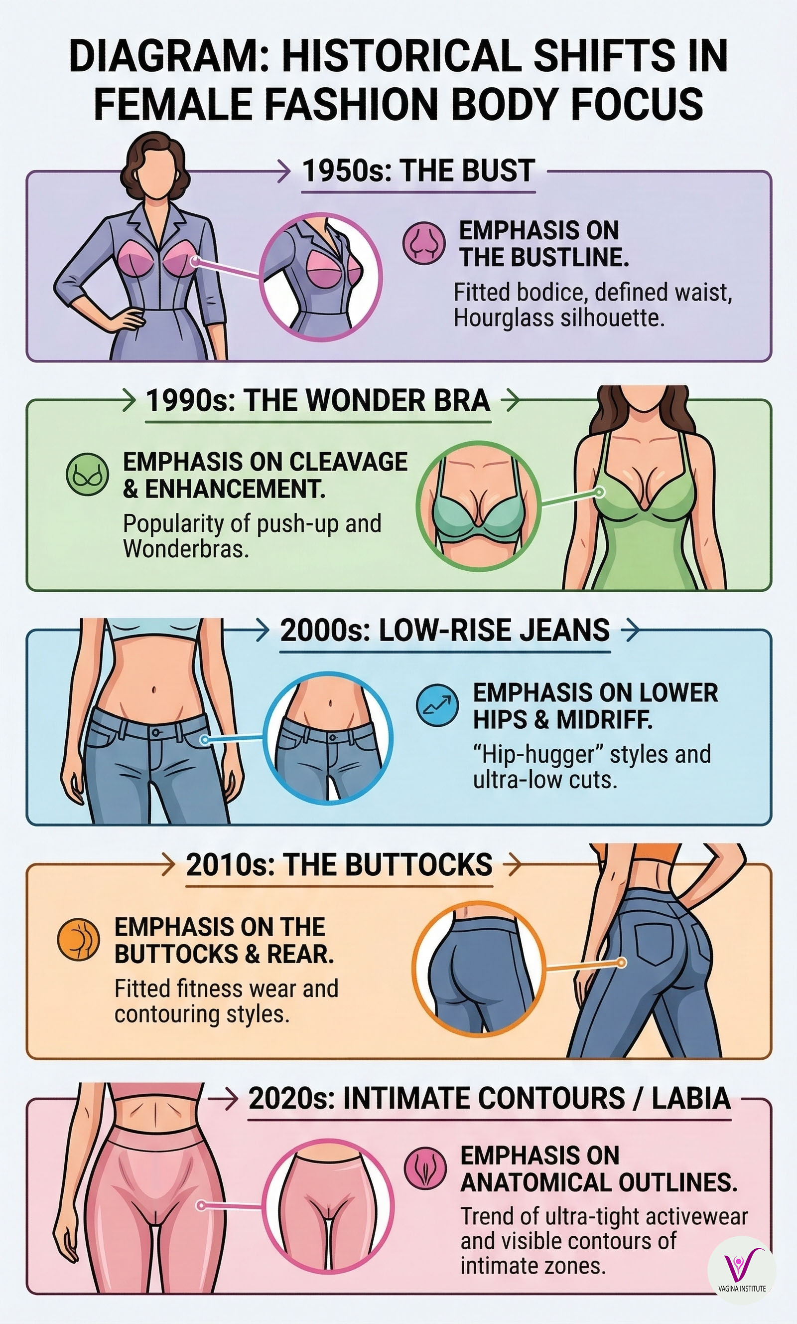 Diagram showing the evolution of the focus of women's fashion from the 1950s to the 2020s.