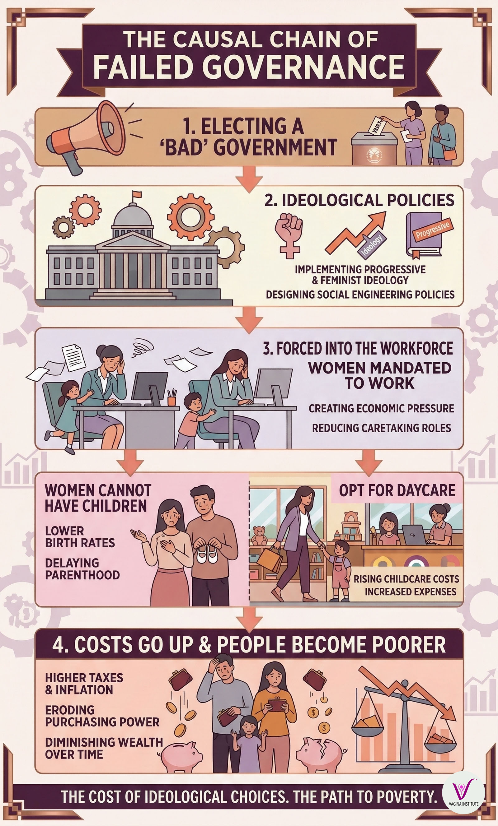 This infographic shows the failed path of electing leftist and feminist governments, along with the resulting poverty cycle.