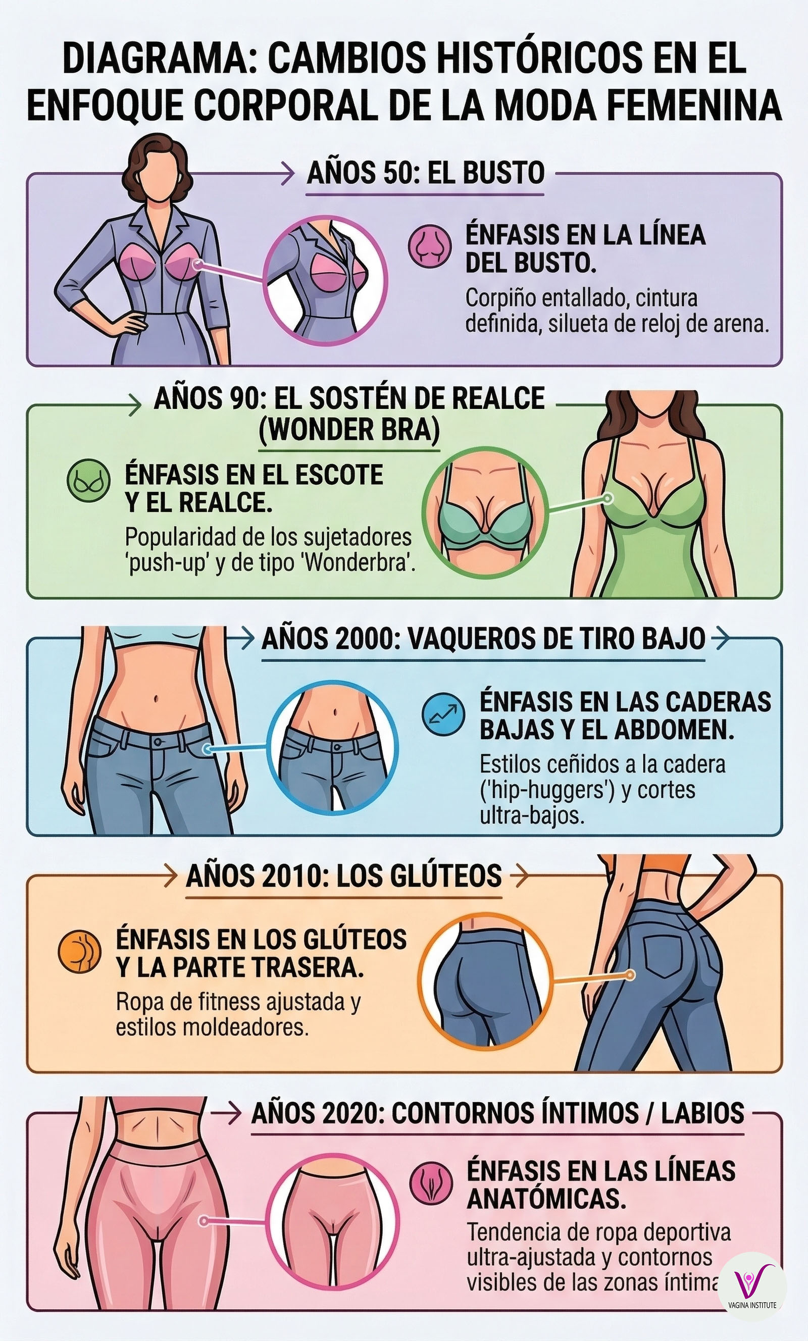 Diagrama que muestra la evolución del enfoque de la moda femenina desde los años 50 hasta los 2020.