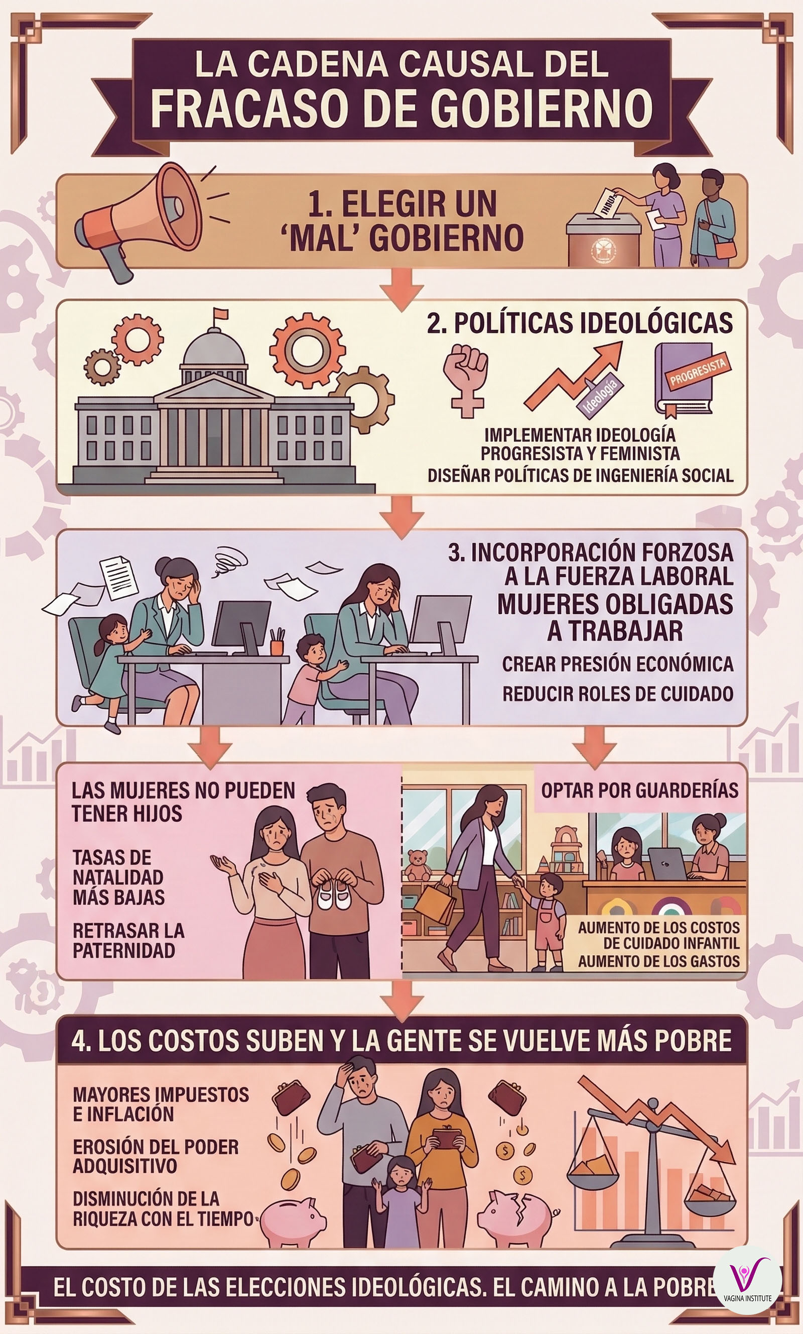 Esta infografía muestra el camino fallido de elegir gobiernos de izquierda y feministas, junto con el ciclo de pobreza resultante.
