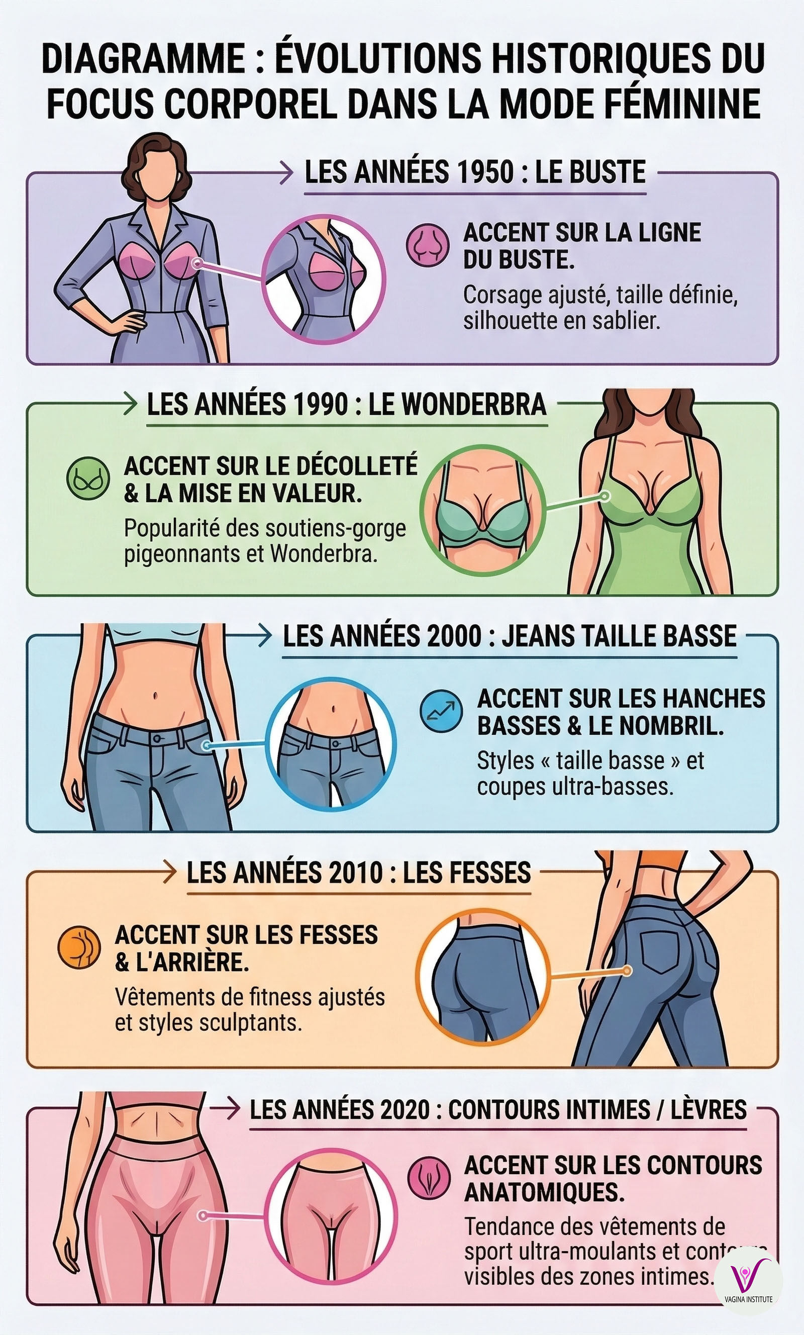 Diagramme montrant l'évolution du point focal de la mode féminine des années 1950 aux années 2020.