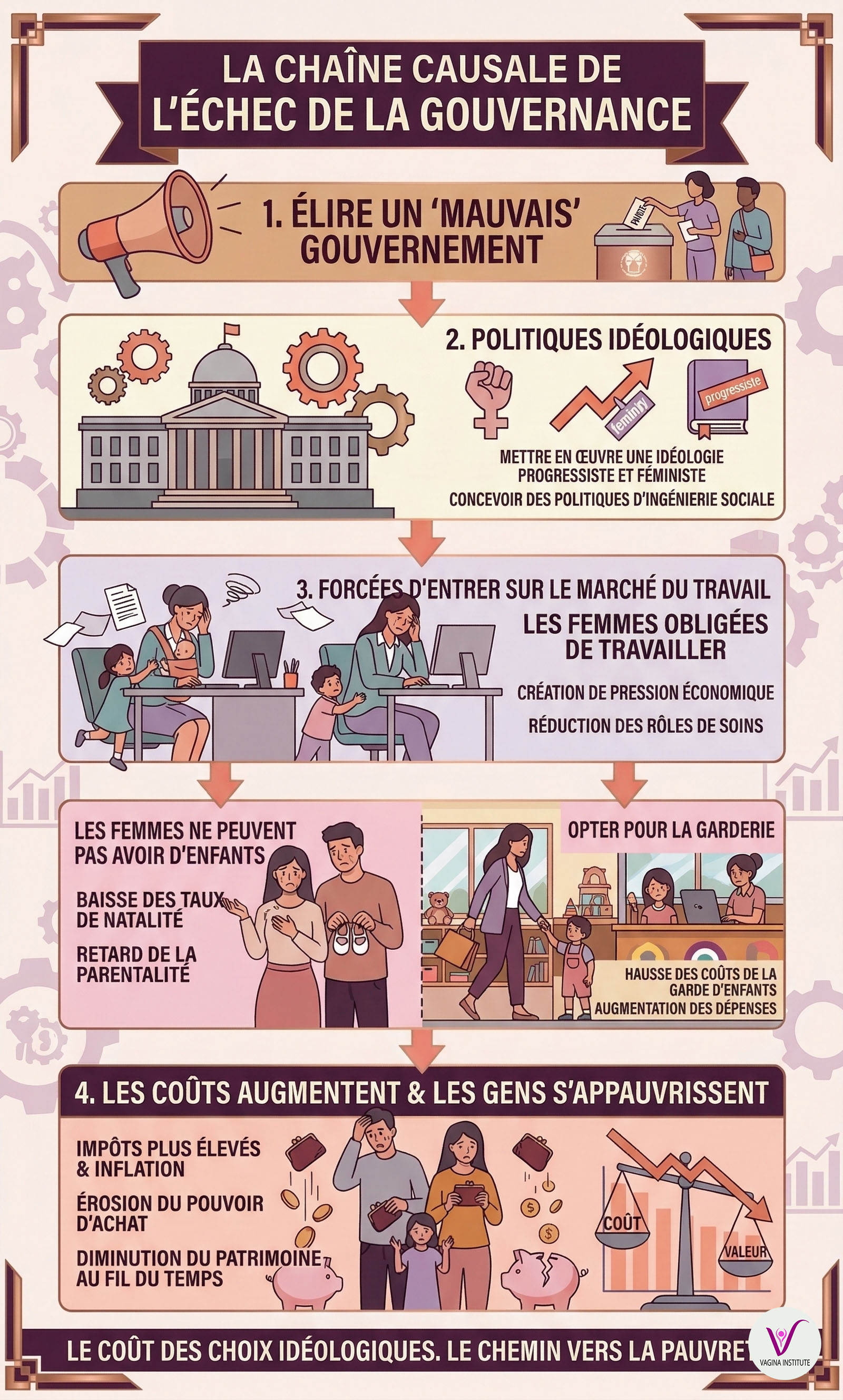 Cette infographie montre le chemin de l'échec en élisant des gouvernements de gauche et féministes, ainsi que le cycle de pauvreté qui en résulte.