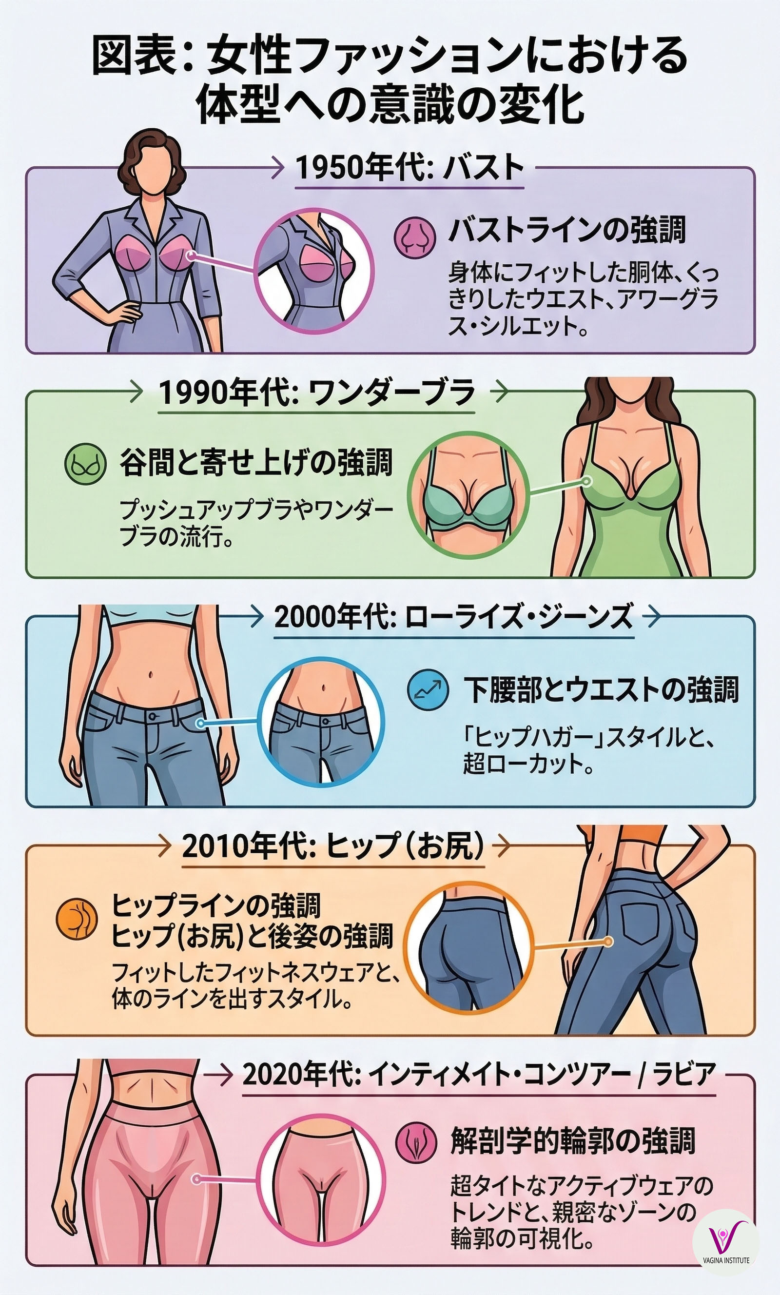 1950年代から2020年代にかけての女性ファッションの焦点の変遷を示す図。