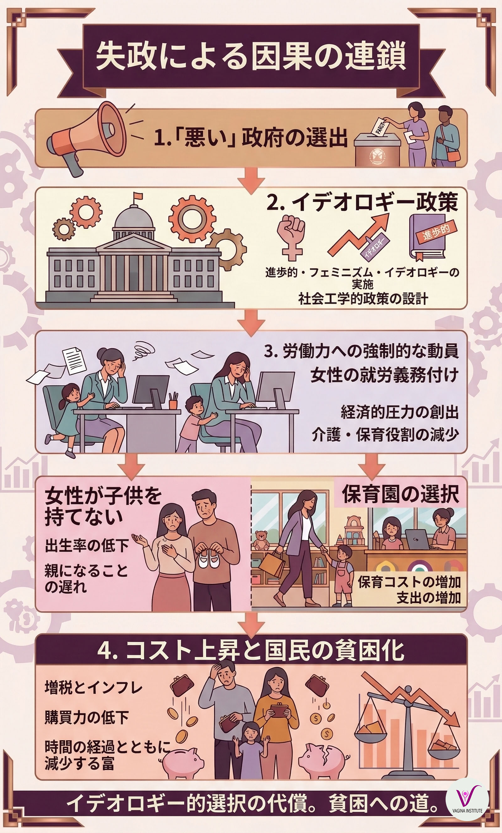 このインフォグラフィックは、左派やフェミニスト政府を選ぶことによる失敗の道と、その結果として生じる貧困のサイクルを示しています。