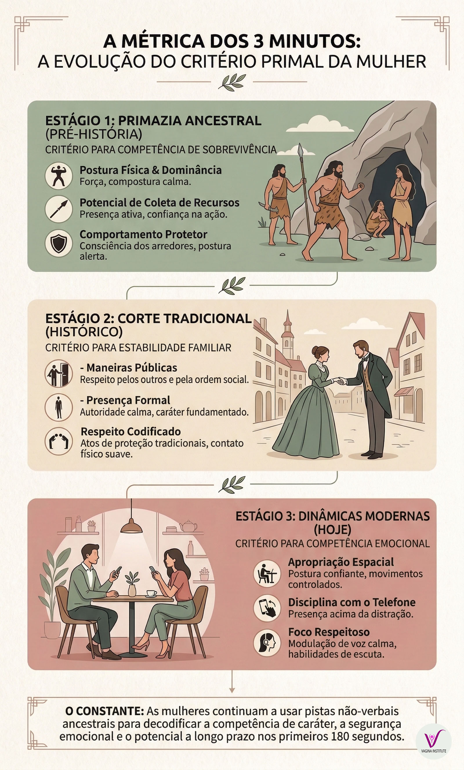 Infográfico mostrando a métrica dos três minutos e a evolução da triagem instintiva feminina da pré-história até hoje.