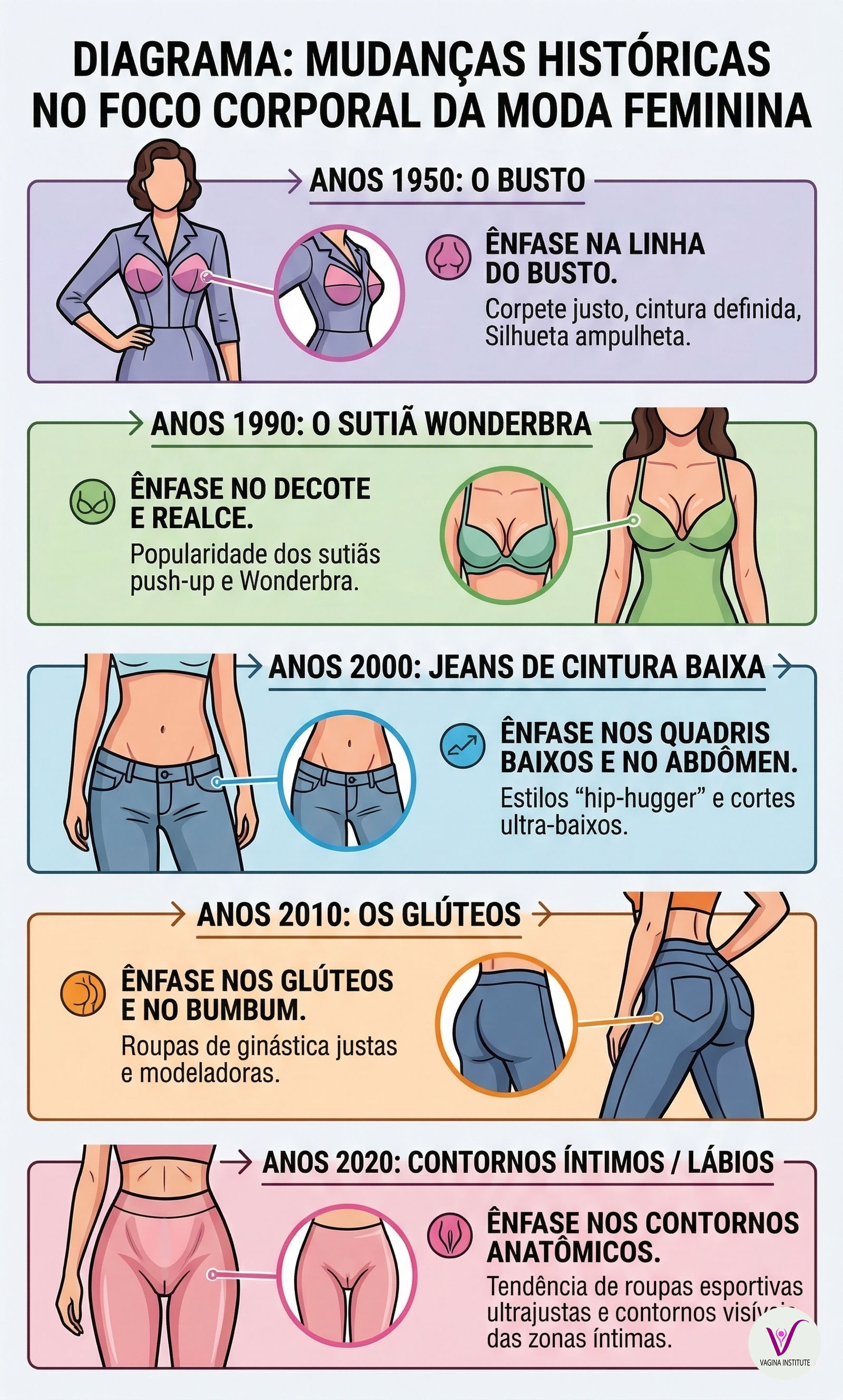 Diagrama mostrando a evolução do foco da moda feminina dos anos 1950 aos anos 2020.