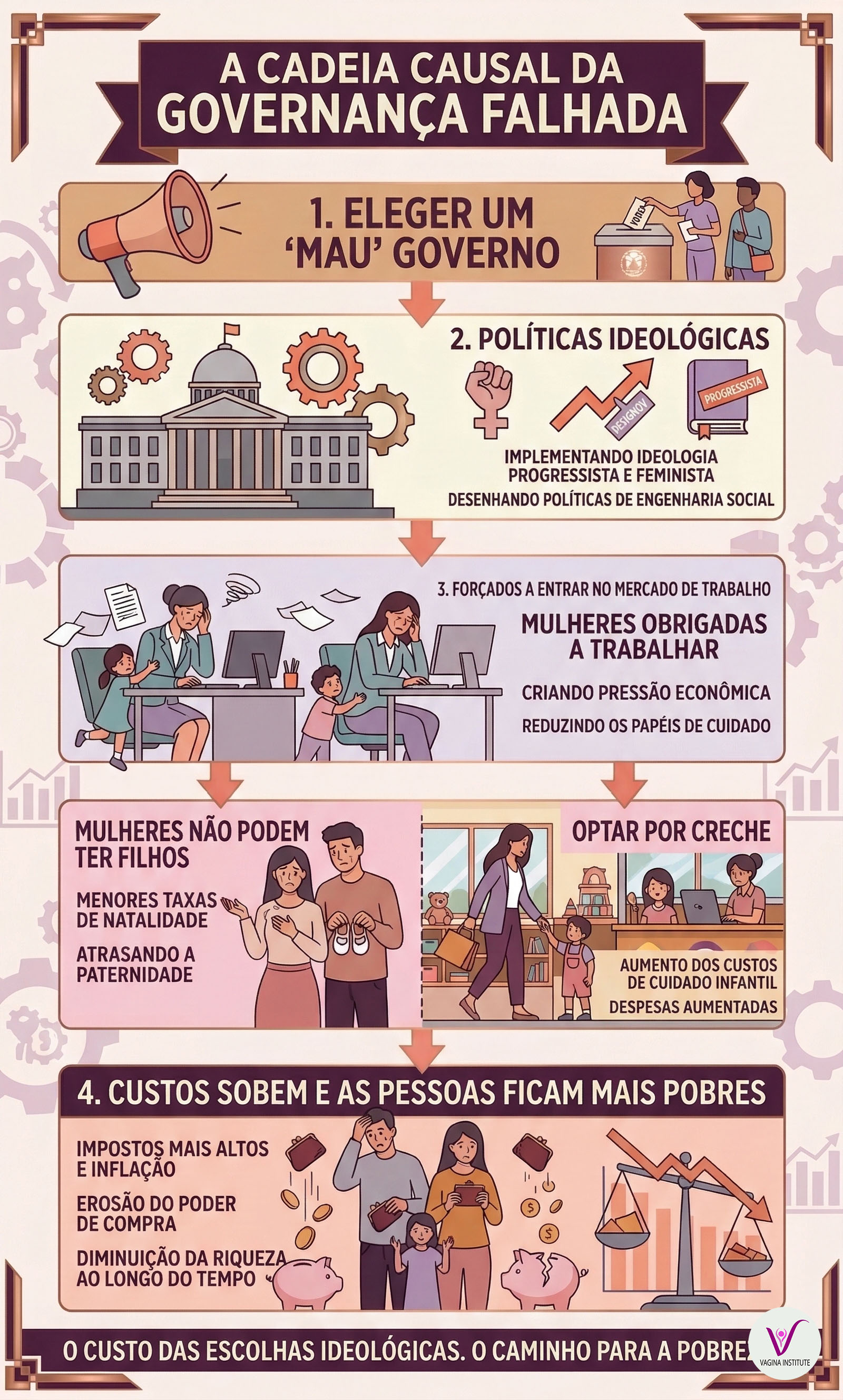 Este infográfico mostra o caminho fracassado de eleger governos de esquerda e feministas, junto com o ciclo de pobreza resultante.