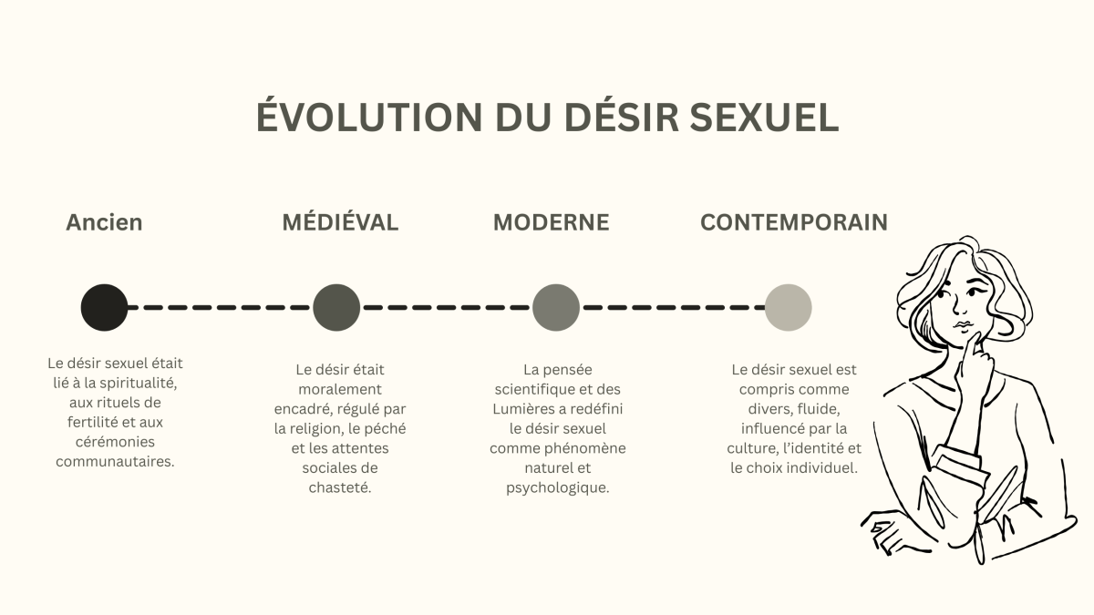 Infographie chronologique montrant l&rsquo;&eacute;volution des id&eacute;es sur le d&eacute;sir sexuel