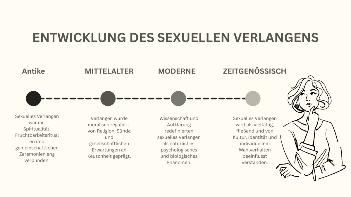 Zeitstrahl-Illustration zur Geschichte der Vorstellungen über sexuelles Verlangen