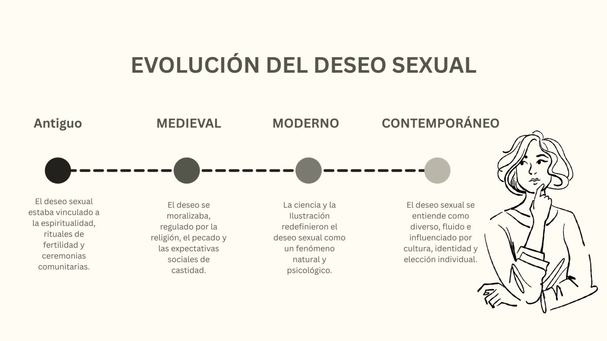 Ilustración de línea de tiempo que muestra la historia de las ideas sobre el deseo sexual