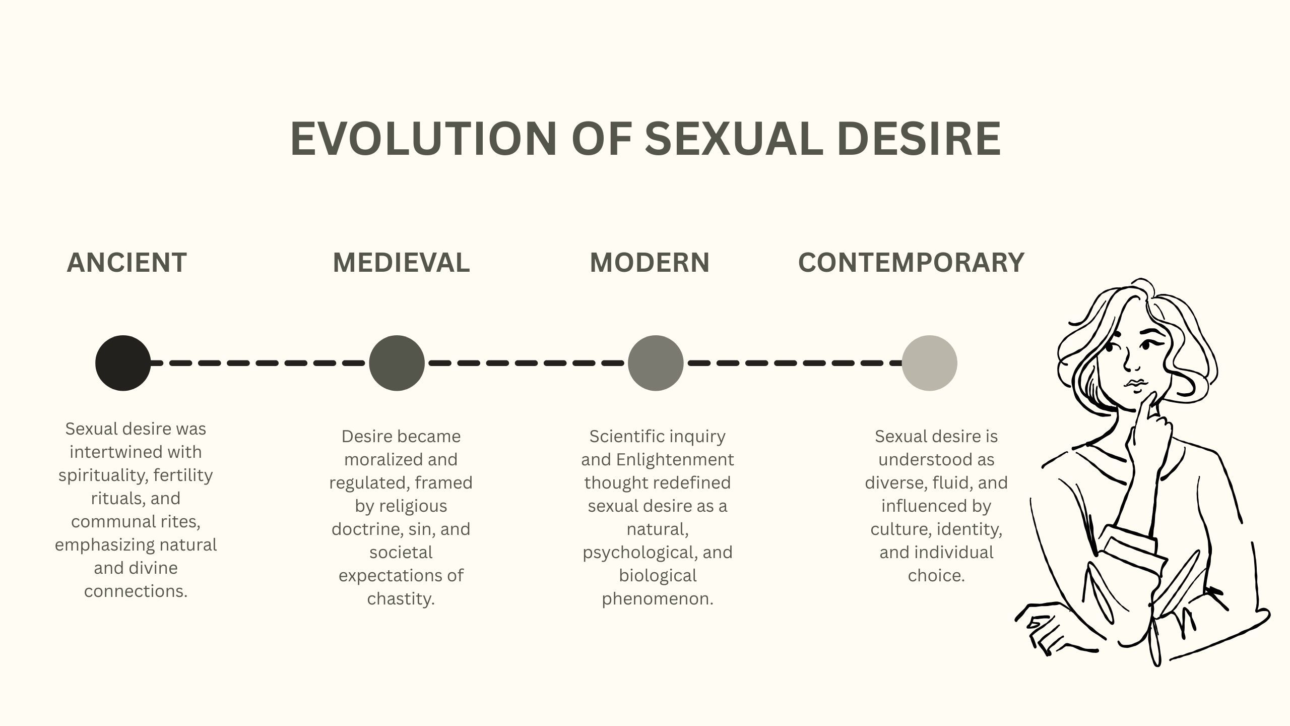Timeline illustration showing the history of ideas about sexual desire
